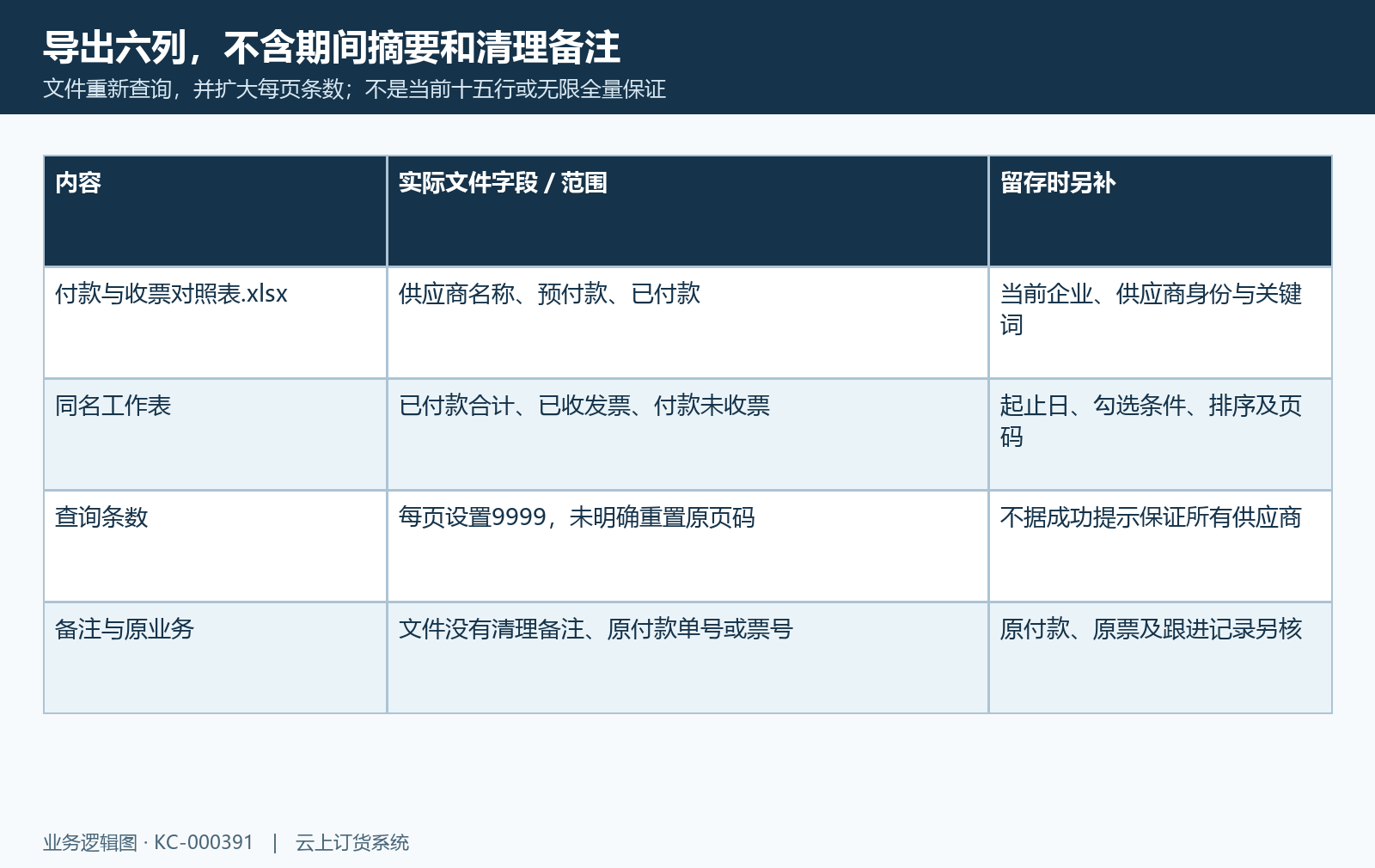 付款收票导出六列期间备注边界