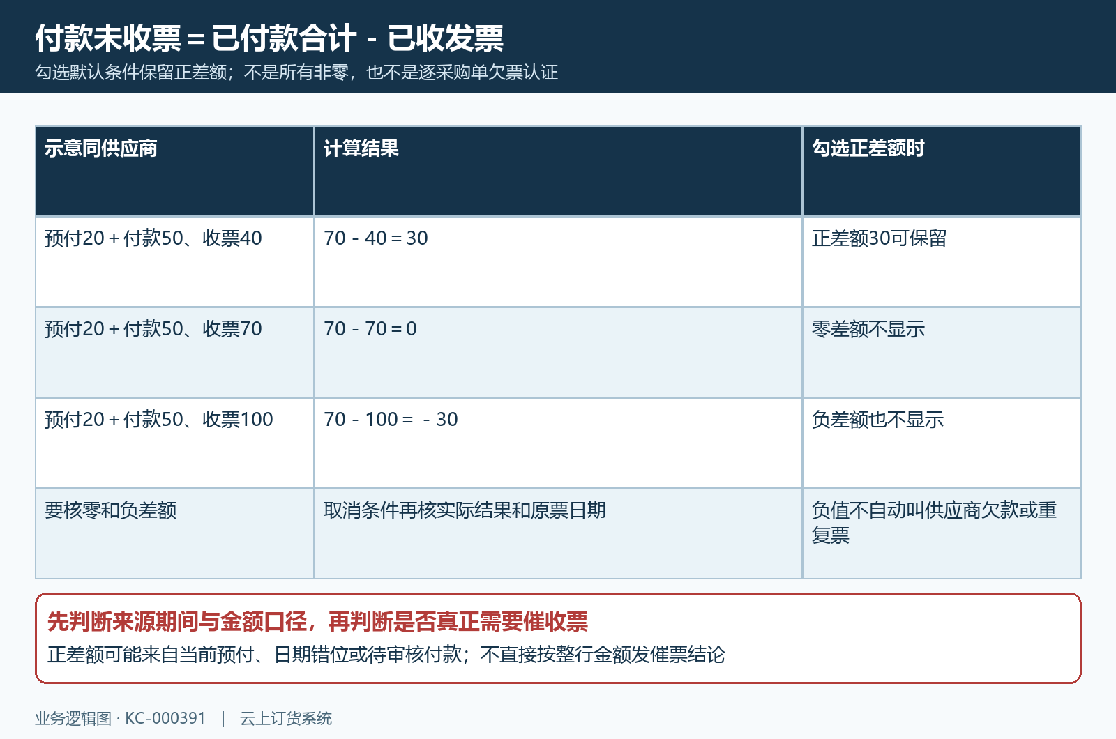 付款收票差额正零负与勾选范围