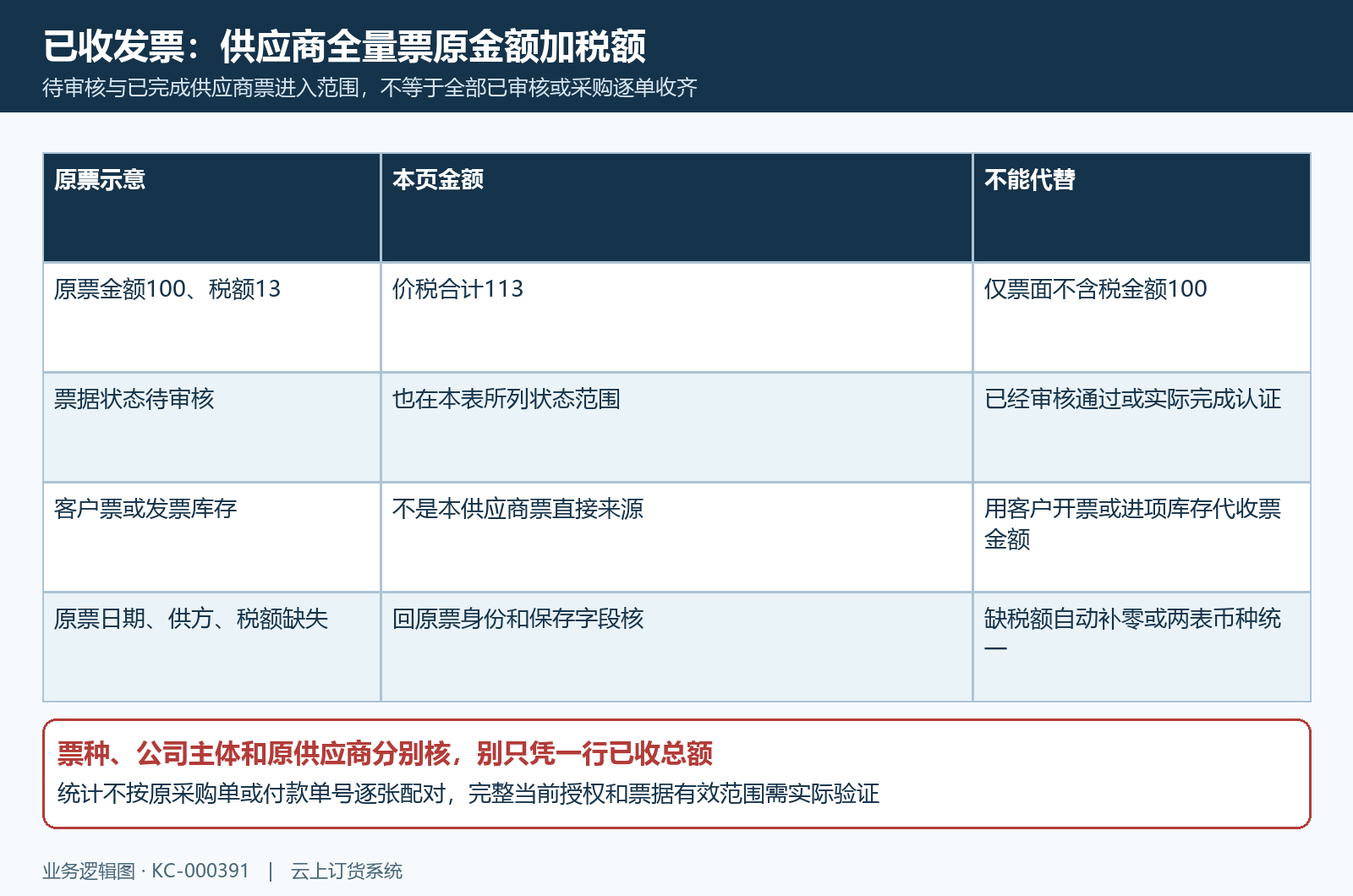 供应商票价税合计待审完成范围