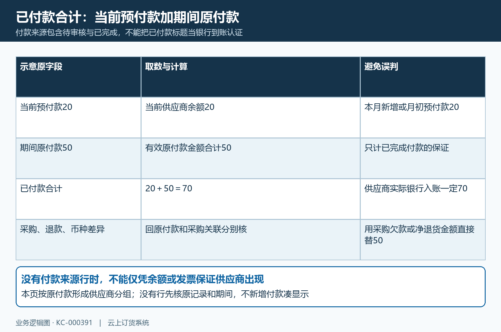 原付款与当前预付款合计来源
