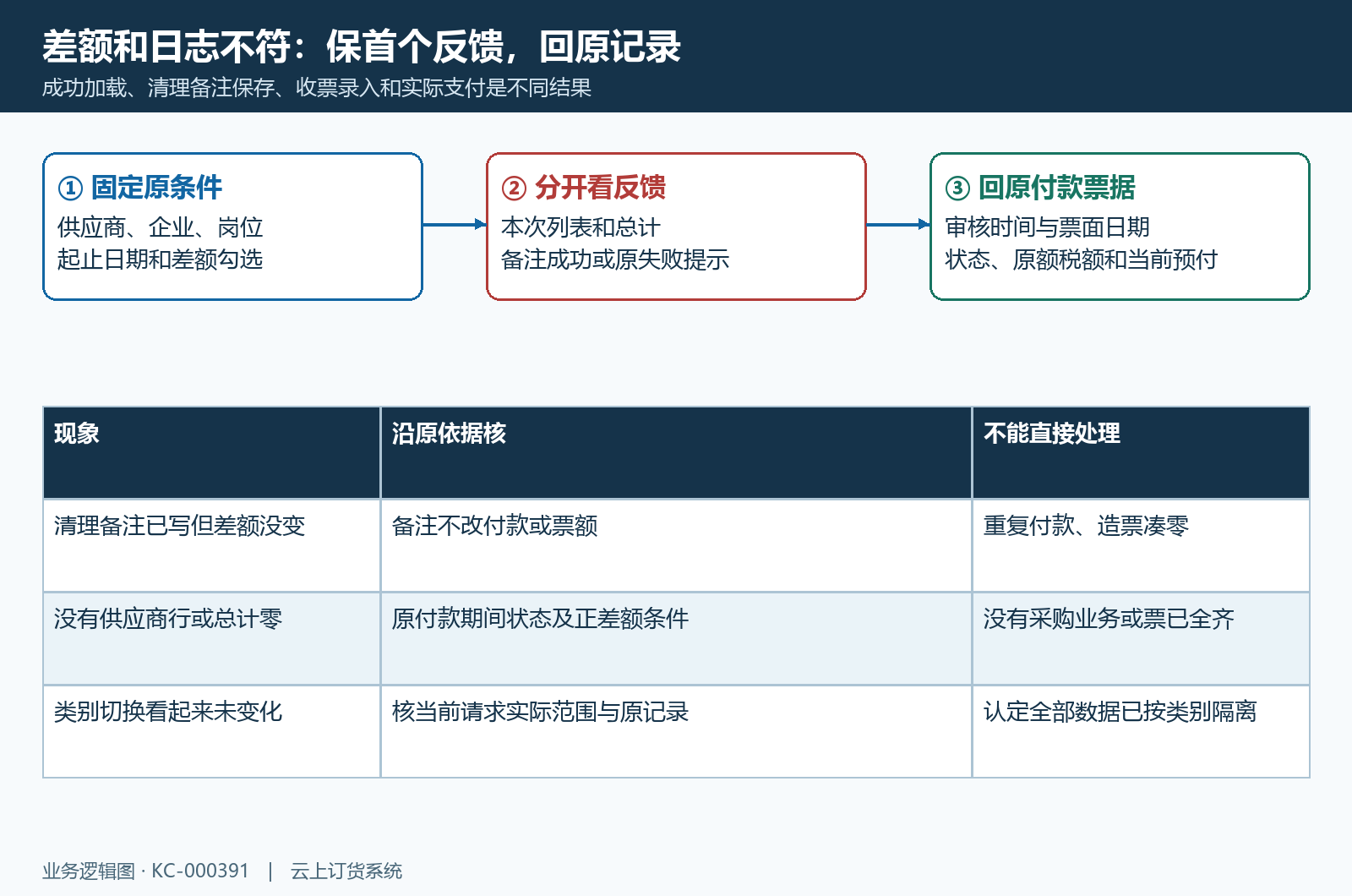 失败旧值清理备注原记录核对