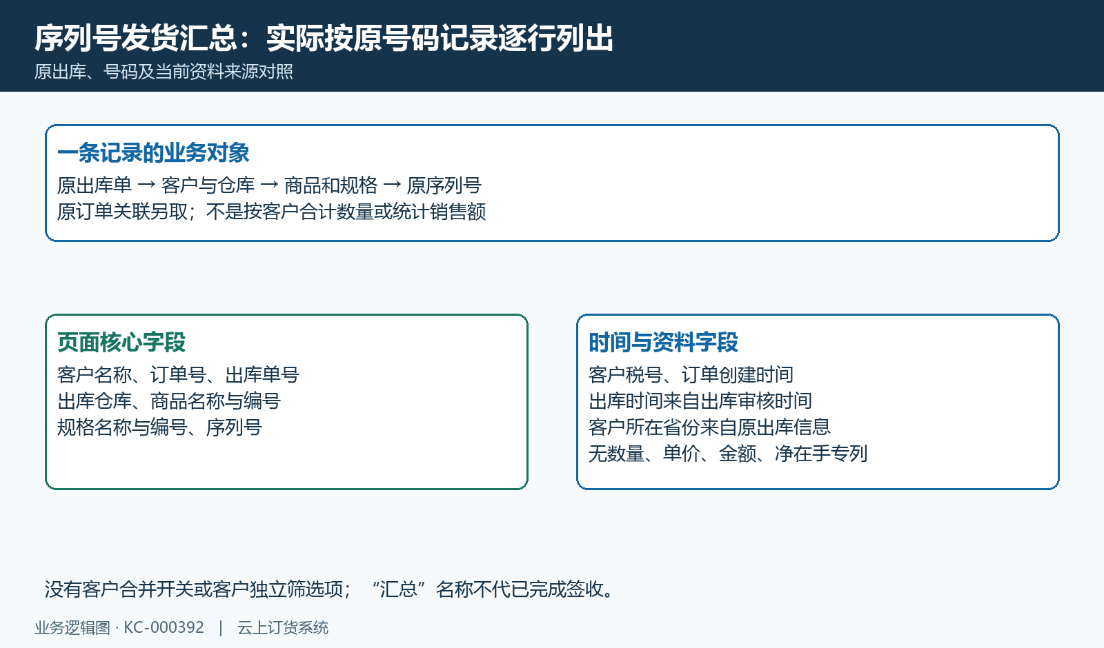 序列号发货页按原号码记录逐行关联,没有客户数量金额合计
