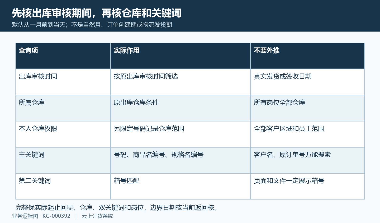出库审核期间、仓库和号码或商品规格关键词各自限定范围