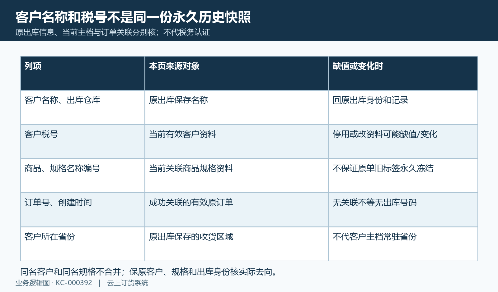 客户名称承接原出库,税号及商品规格资料来源分别核
