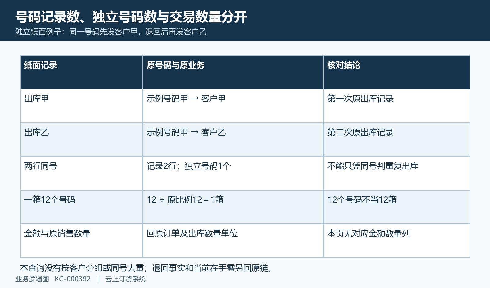 纸面同号两次出库可两行记录,十二个号码不等十二箱