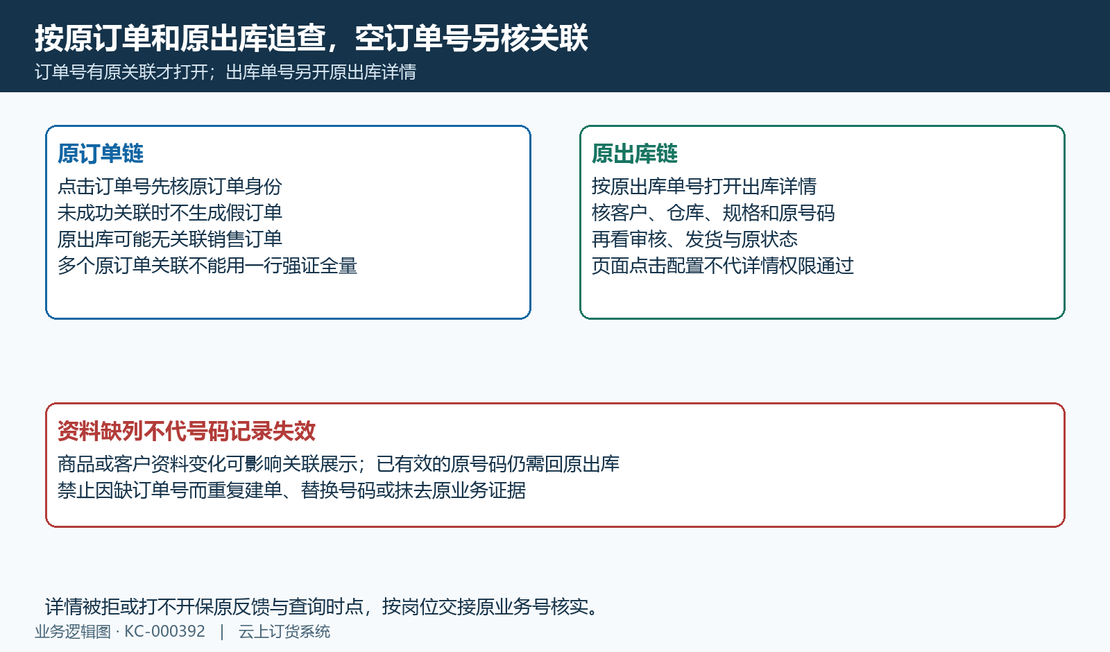 原订单有成功关联才点击,出库详情与权限原结果分别核