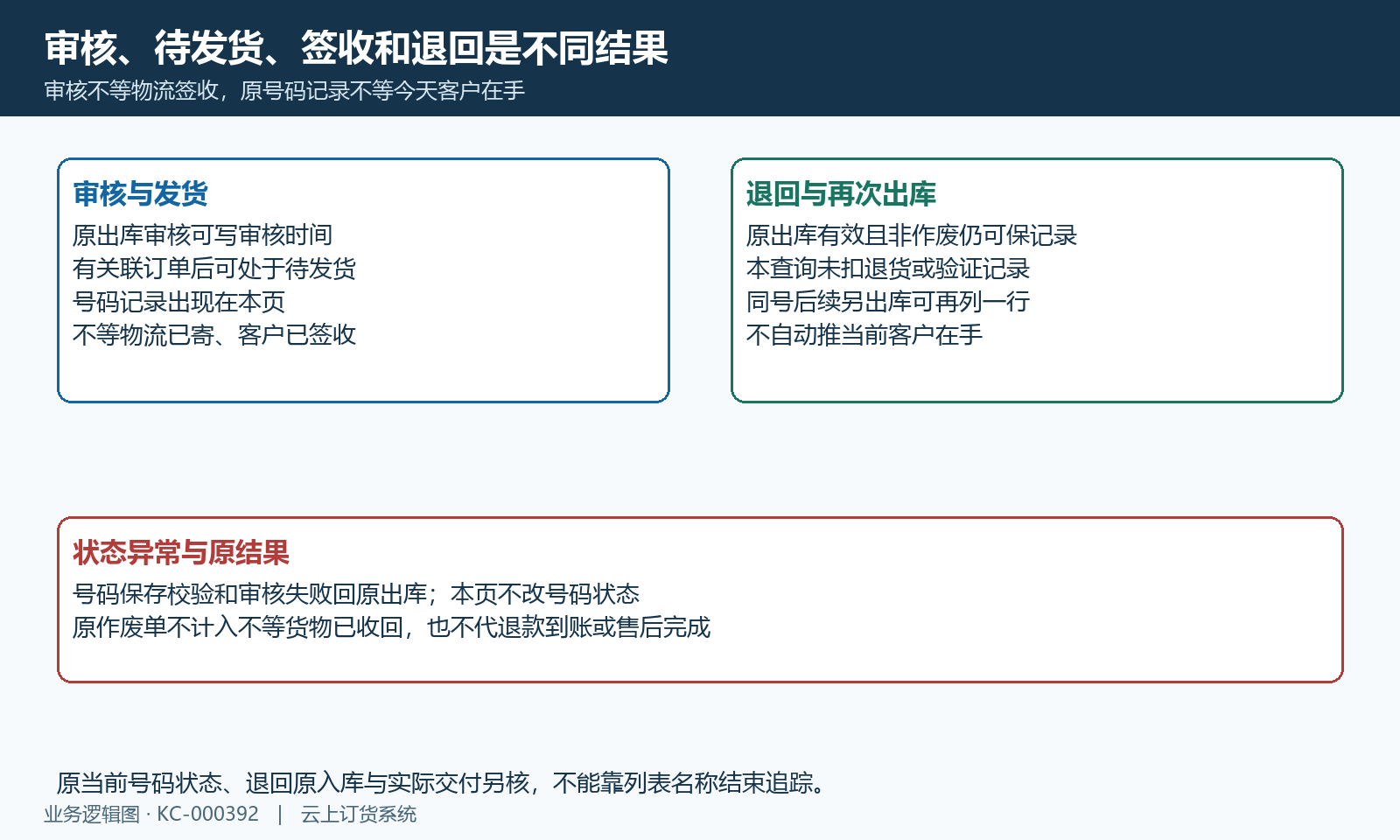 审核后可待发货,退回或再出库不自动算本页客户净在手