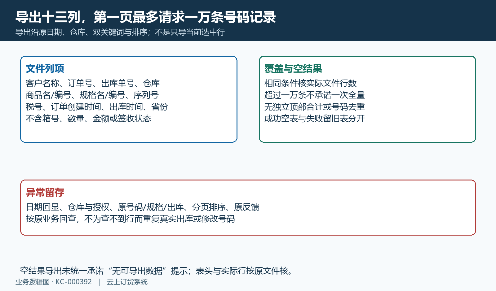 十三列导出最多请求一万记录,缺行与原反馈按相同条件回查