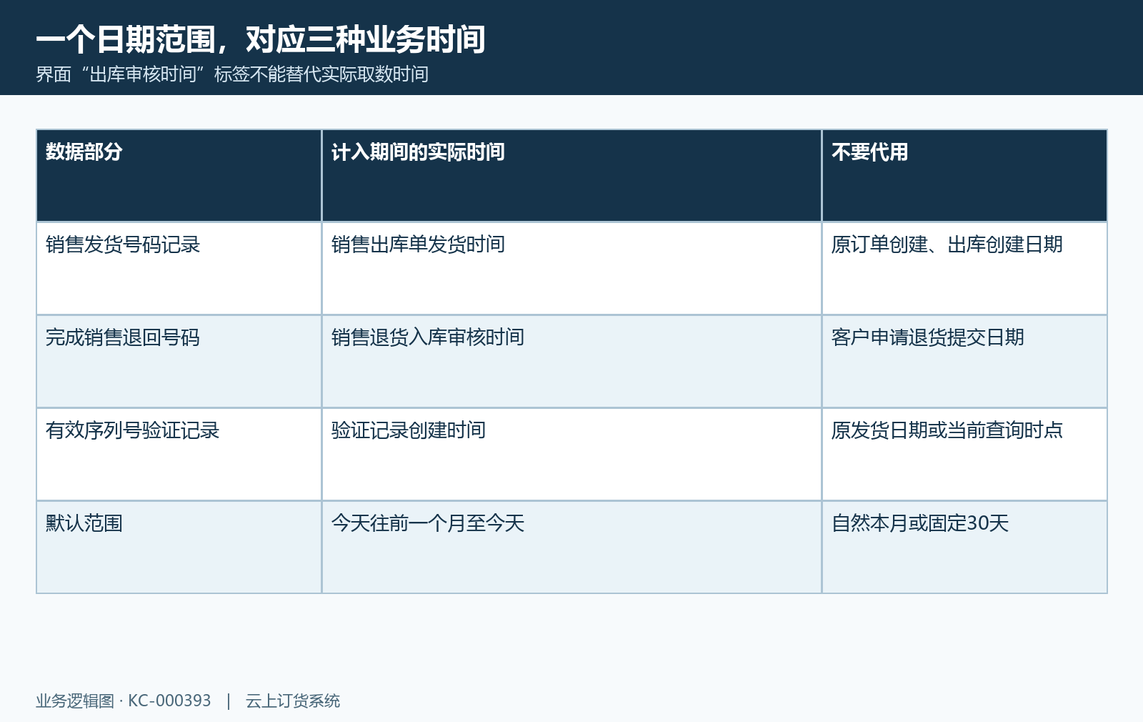 发货退入验证三时间轴