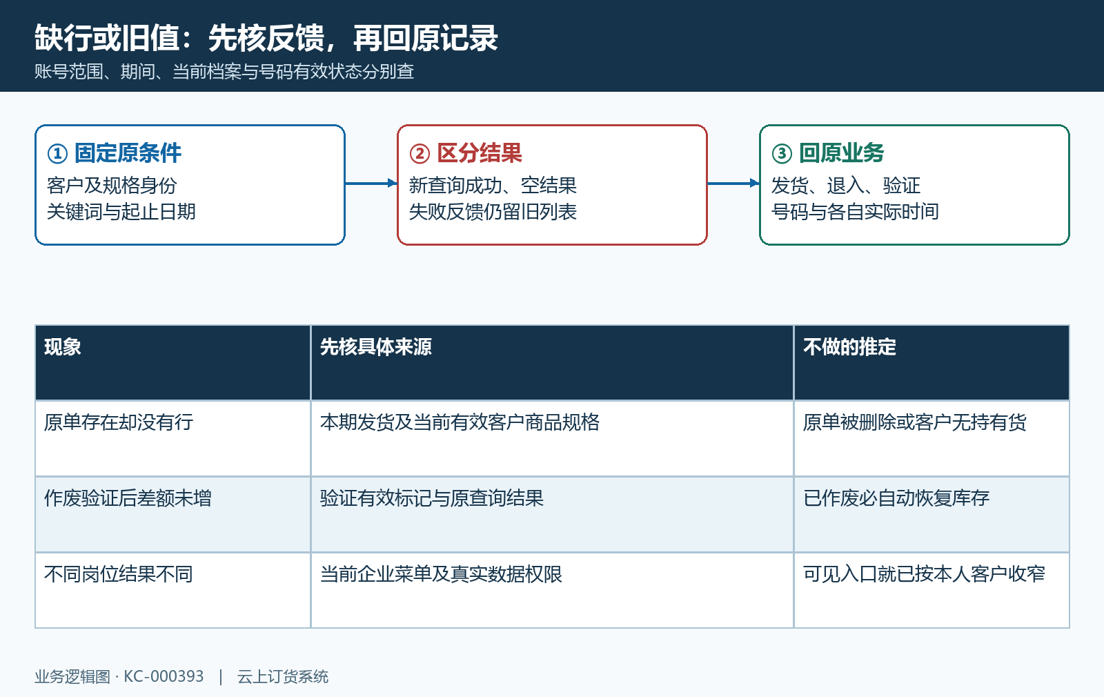 客户库存查询失败旧值原记录