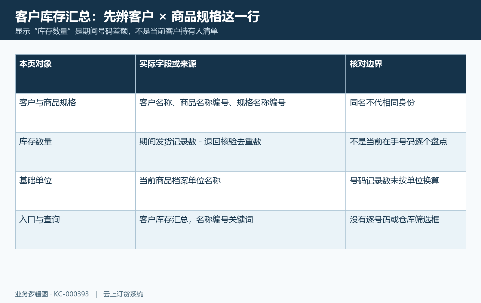 客户库存汇总客户规格期间差额