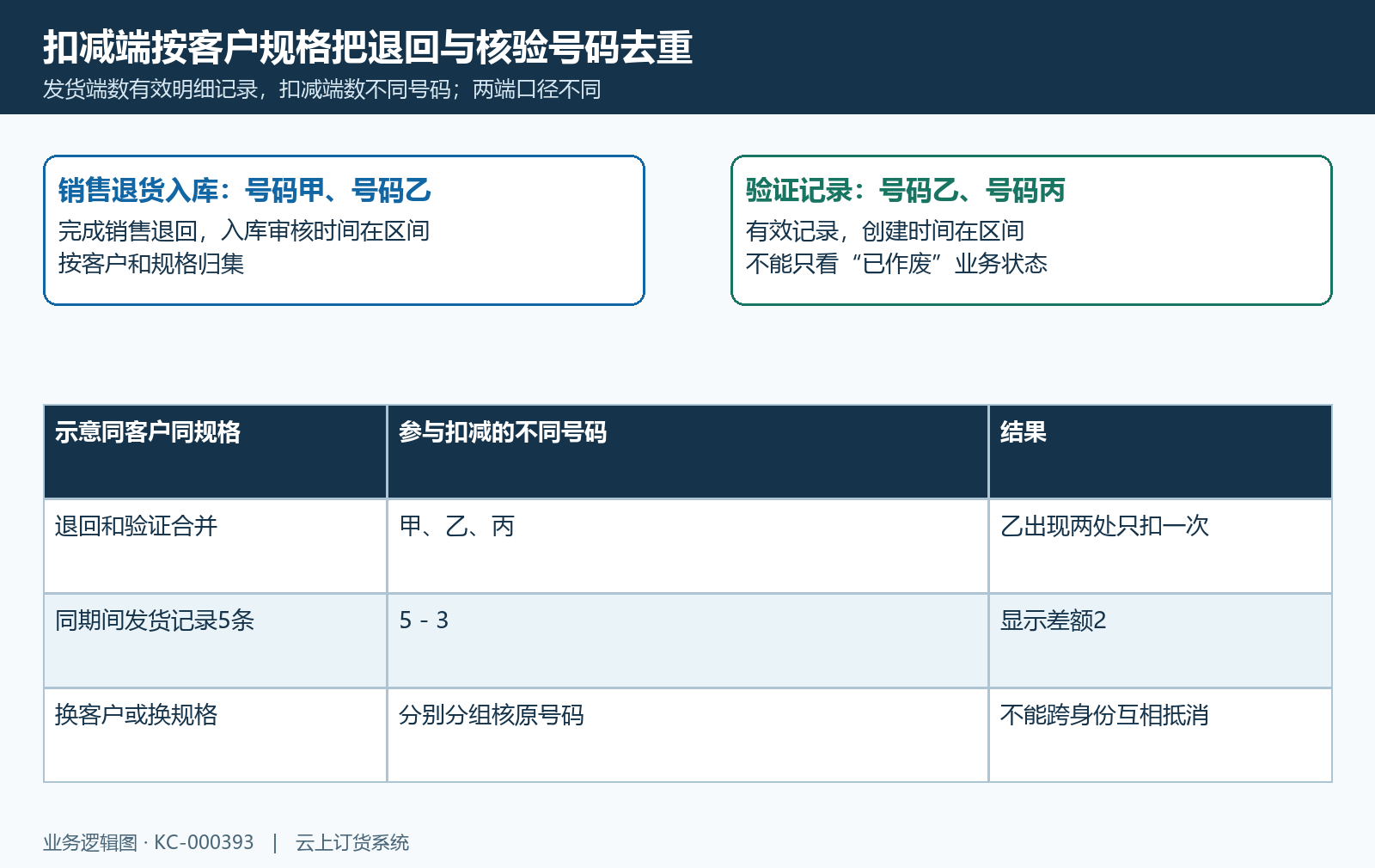 客户规格退回验证号码去重