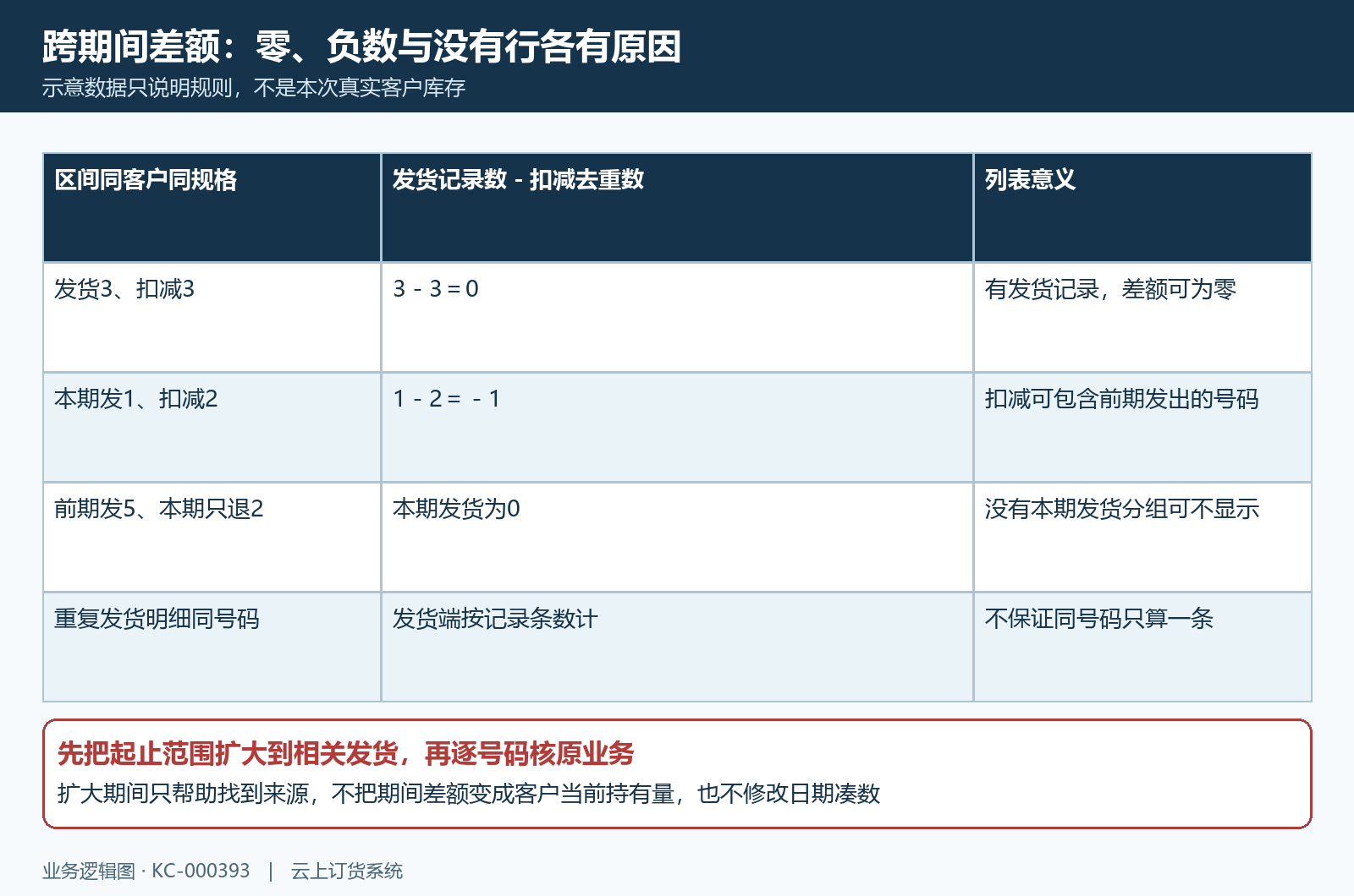 跨期间零负差额与缺行