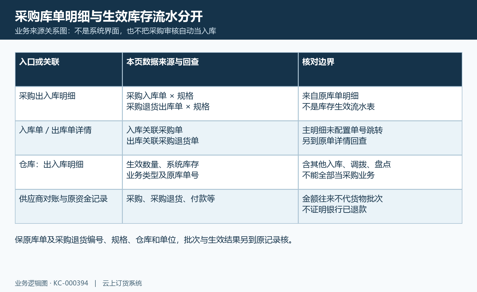 采购原业务、库单、库存生效流水与资金往来关系图,图为业务关系示意,不是系统页面截图。