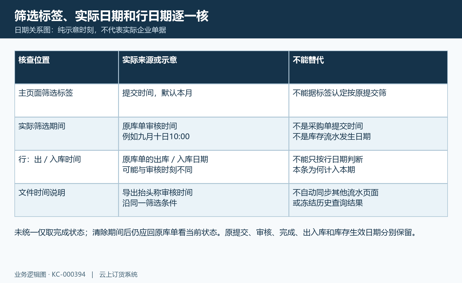 页面提交标签、实际审核筛选、行出入库日期与文件说明分别核。
