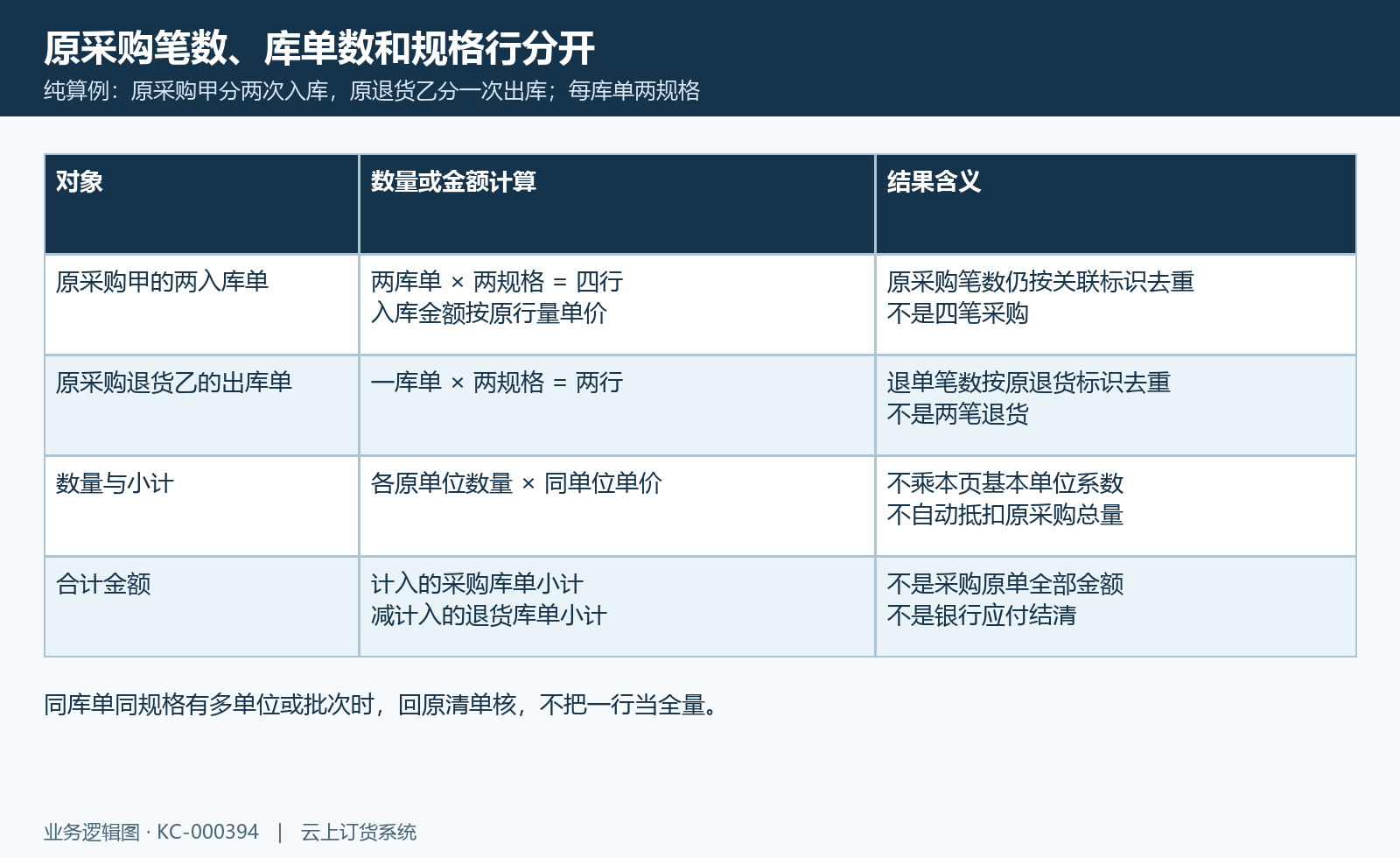 原关联笔数去重与多库单、多规格行及原量价格小计分别核的纯算例。