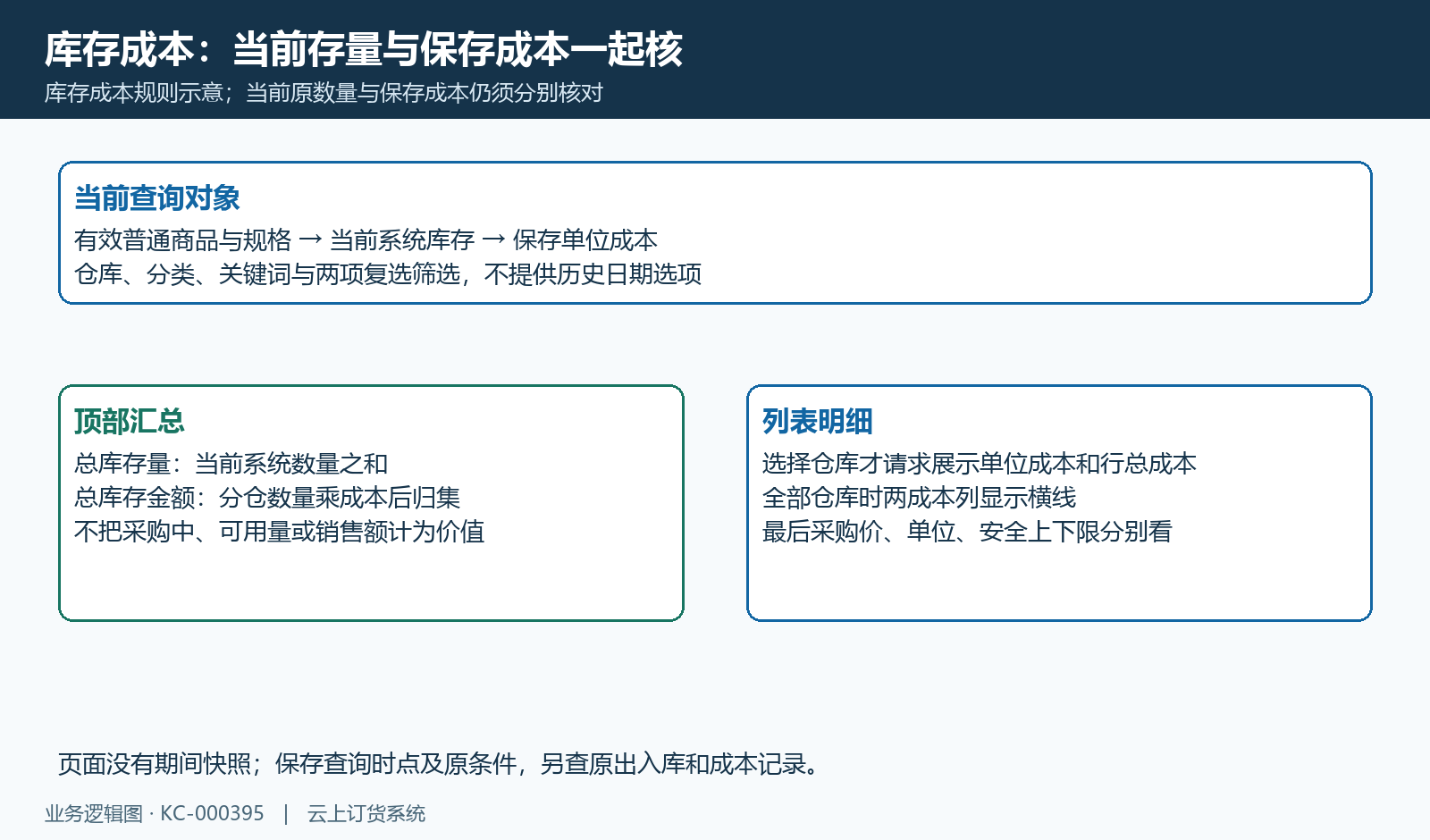 当前库存成本结构:没有期间选项,顶部汇总与选仓成本列分别核