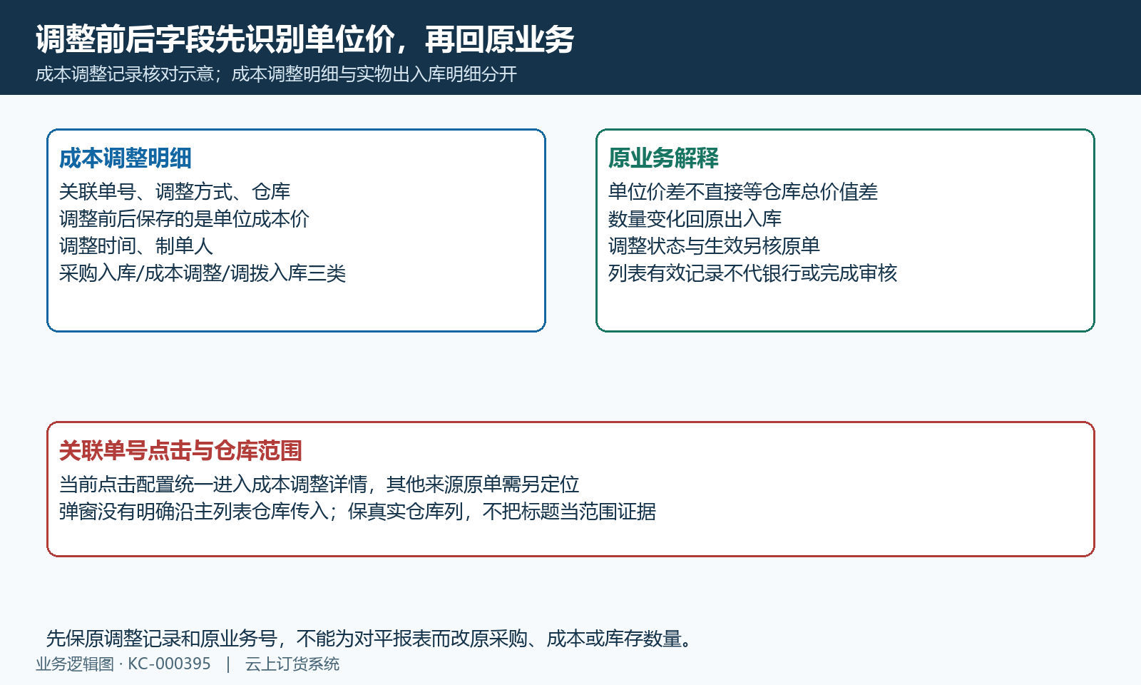 调整前后为保存单位价,原来源、状态与详情入口分别回查