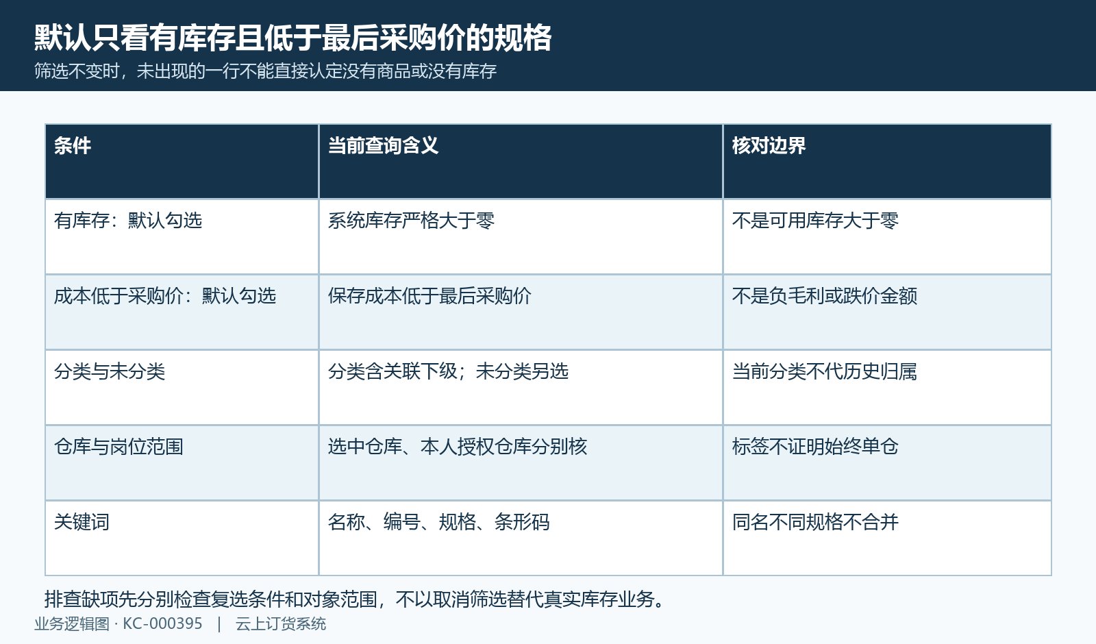 默认有库存与成本低于最后价同时勾选,缺行先查范围
