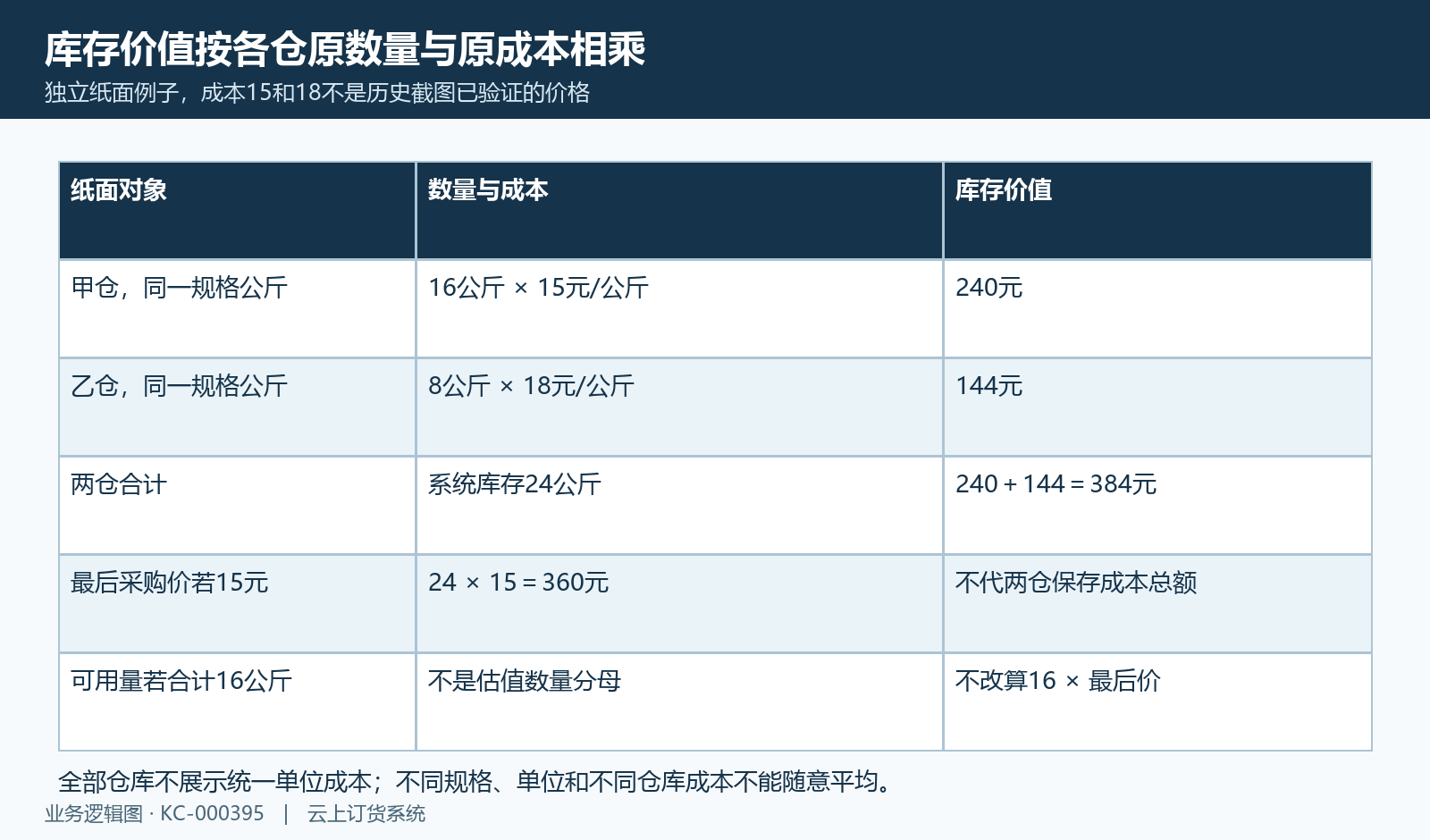 纸面分仓估值:240加144为384,不改用最后价或可用量重算