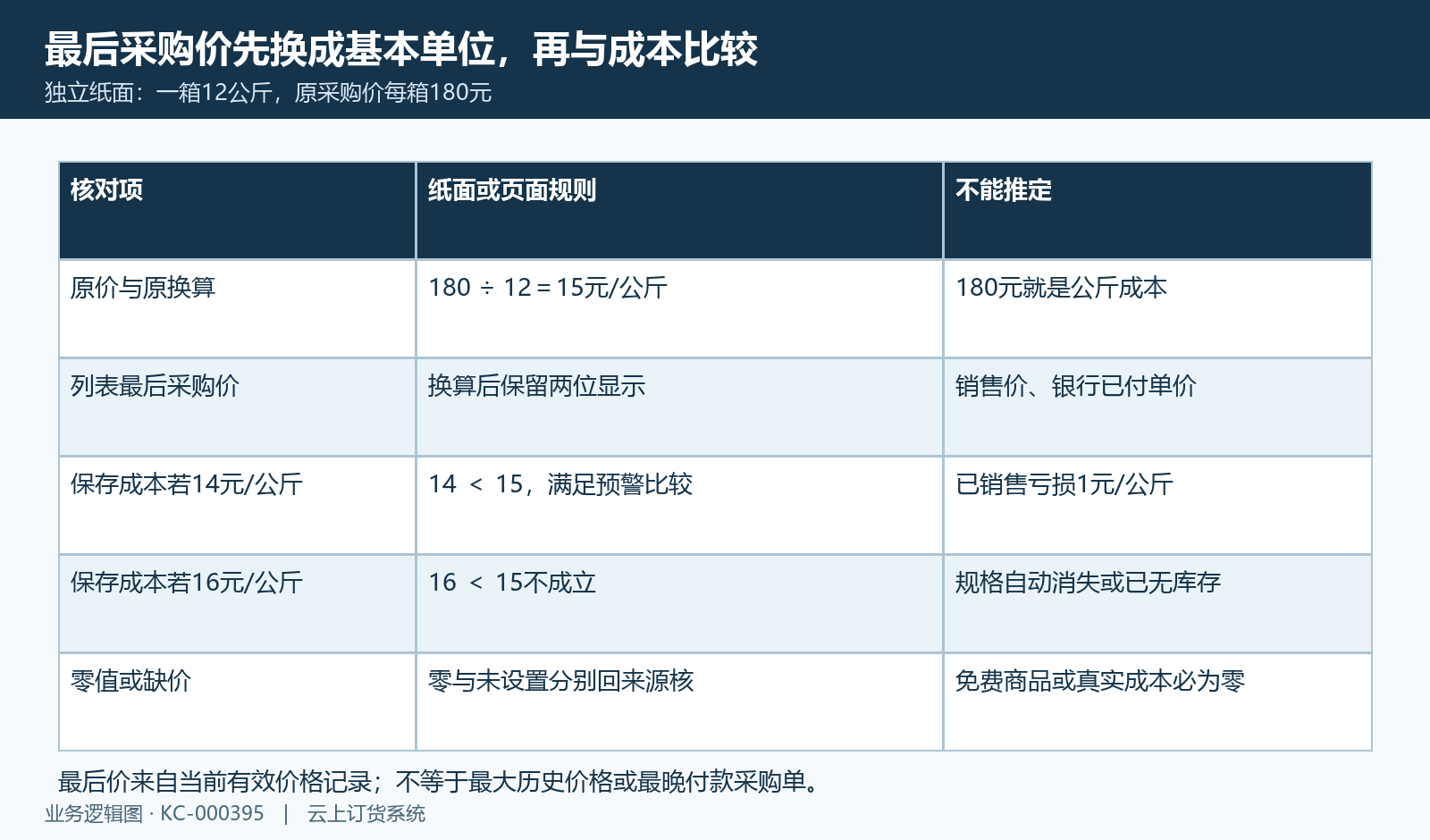 纸面箱价折公斤价,再与同单位保存成本比较,不当销售亏损