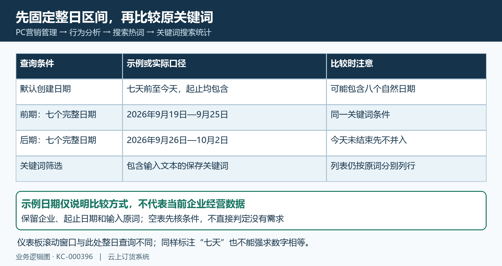 搜索热词创建日期整日区间与同长度原词比较