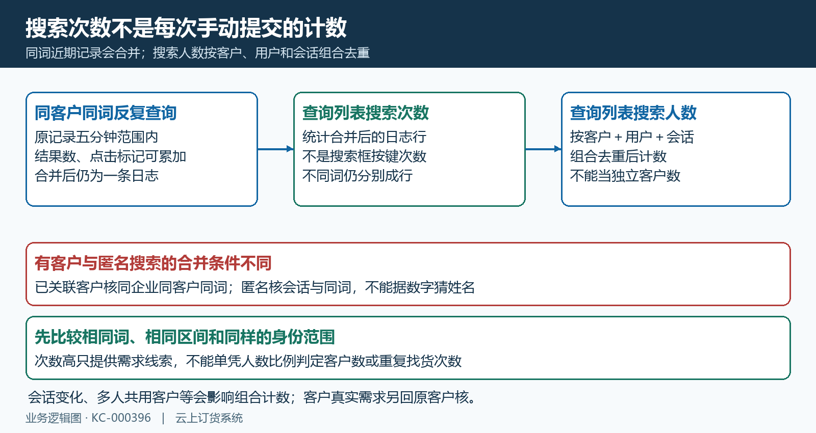 搜索日志五分钟合并与客户用户会话组合人数