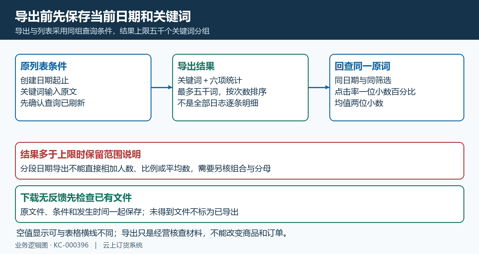 搜索热词同筛选导出七列与五千词范围