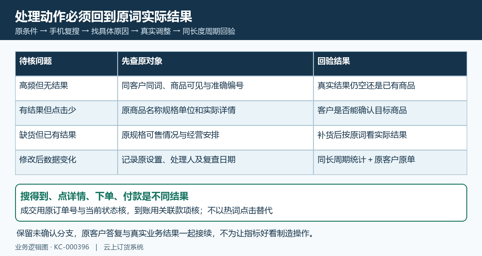 搜索热词真实调整同周期与原订单结果回验