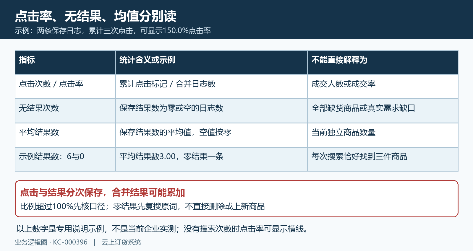 点击率零结果及平均结果数的保存记录口径