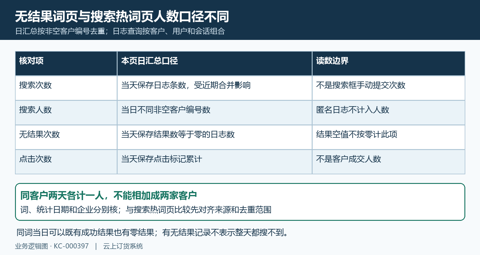 无结果词日汇总人数空值和搜索热词页差异