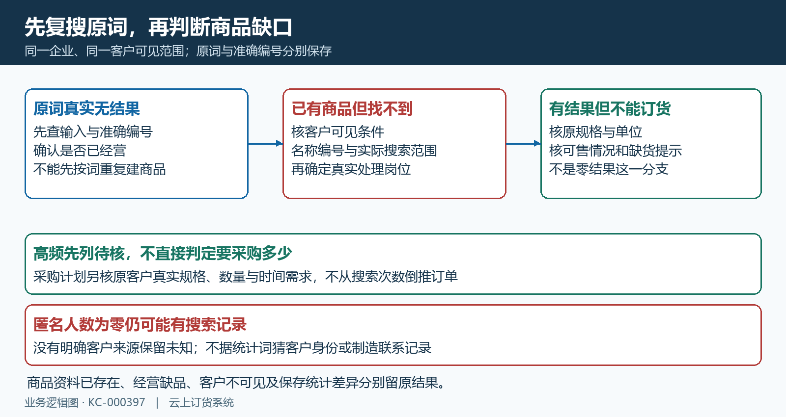 无结果词同客户复搜及已有缺品可售三种分支