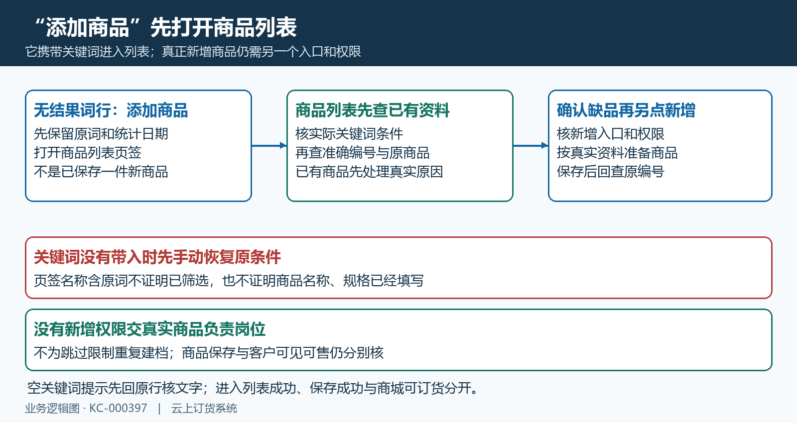 添加商品进入列表另查新增权限与保存结果