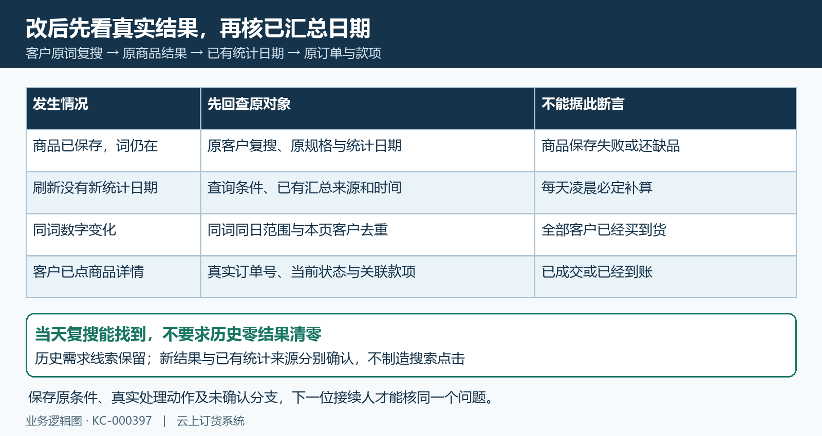 无结果词改后复搜已有汇总日期及原单结果