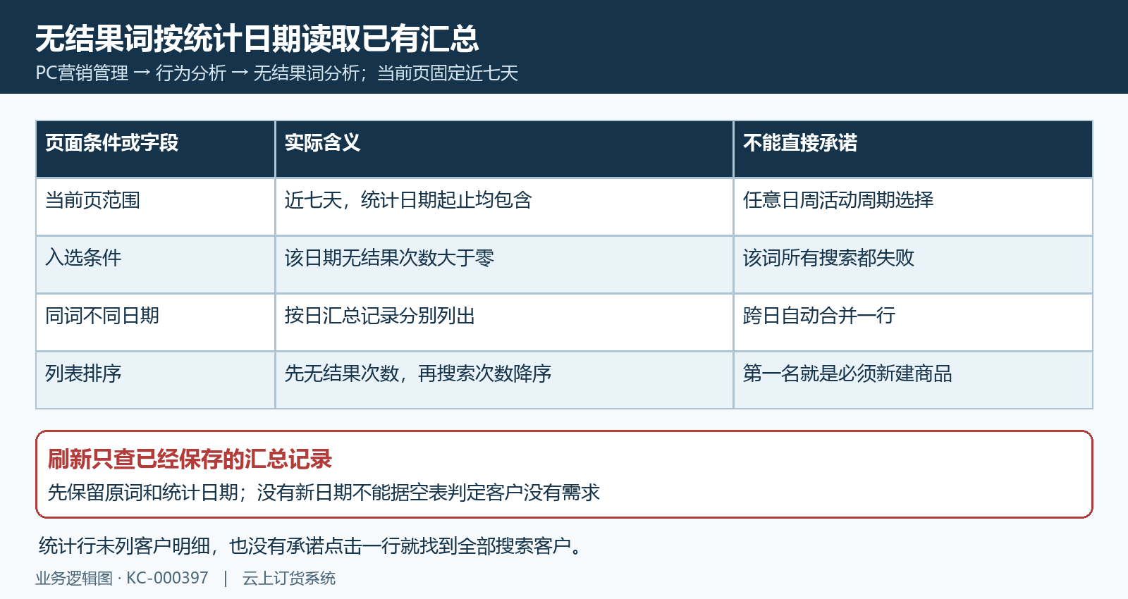 无结果词统计日期近七天与有零结果入选范围