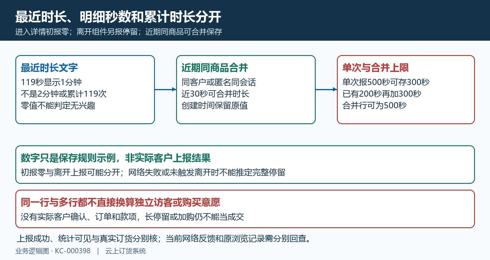 最近时长整分钟单次上限与近期合并规则