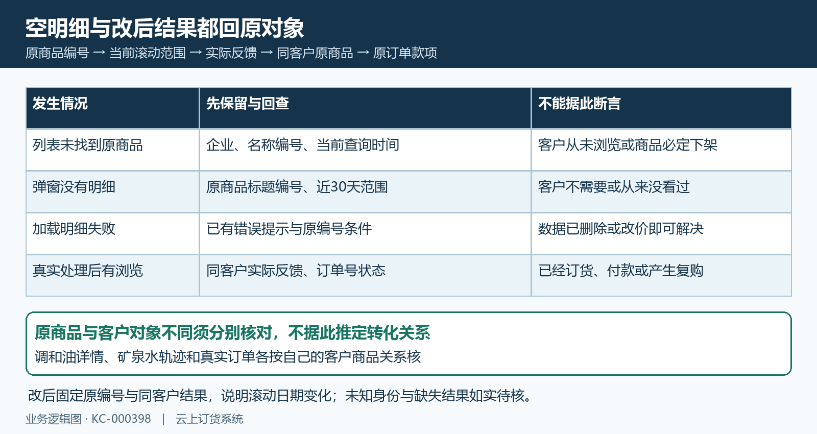 商品浏览空结果加载失败与原商品原单回验