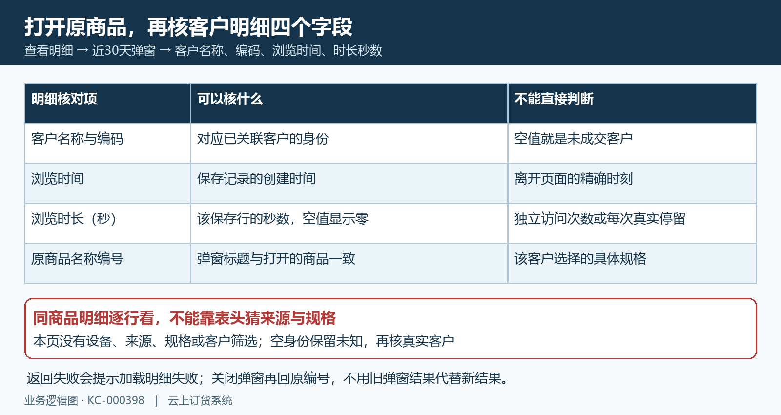 原商品明细客户名称编码浏览时间秒数核对