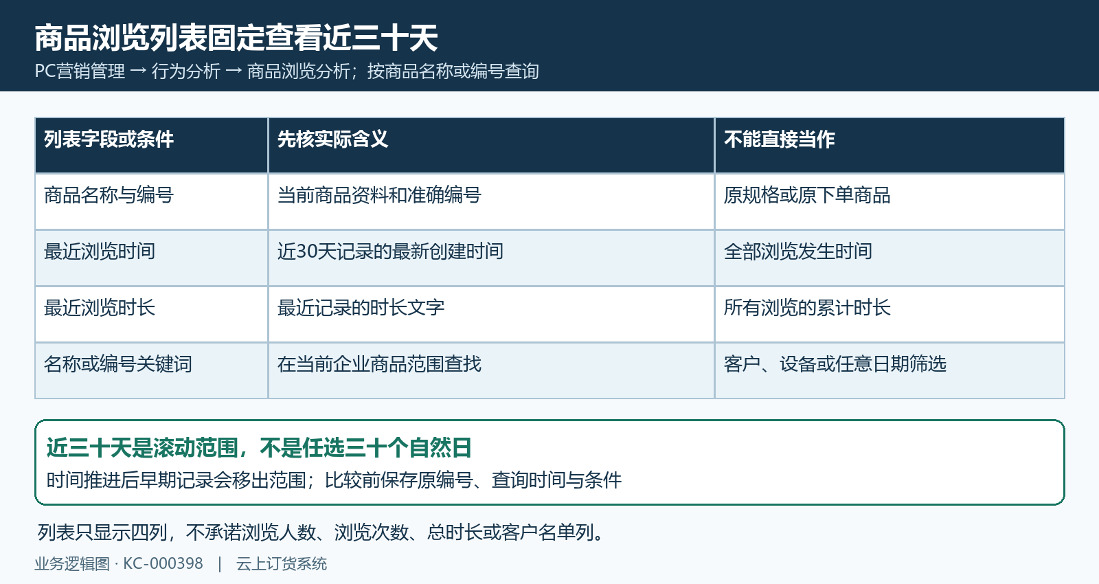 商品浏览分析固定近三十天四列与关键词范围