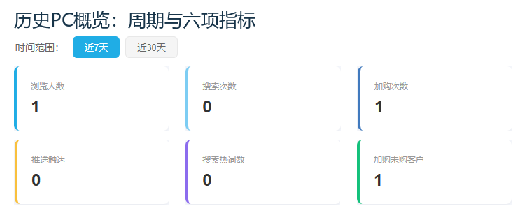 历史PC概览近七天周期与六卡片原数字