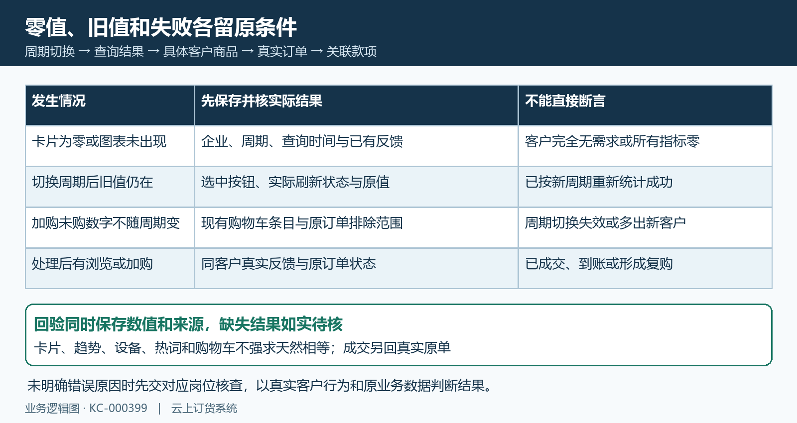 概览零值旧值失败与原客户原单回验