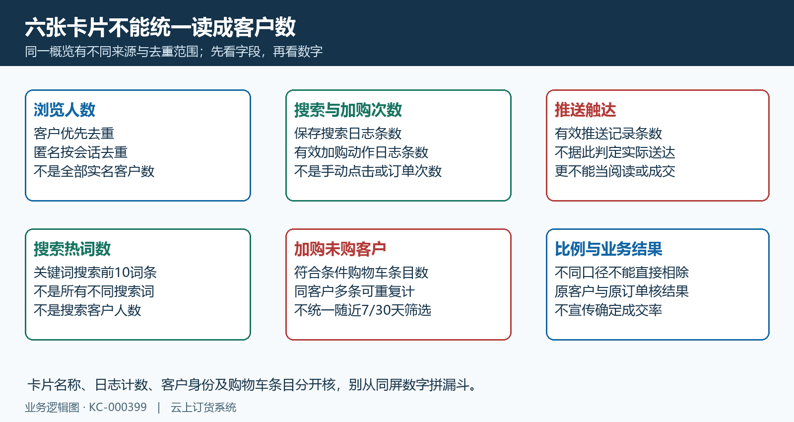 六张概览卡片身份日志词条购物车口径差异
