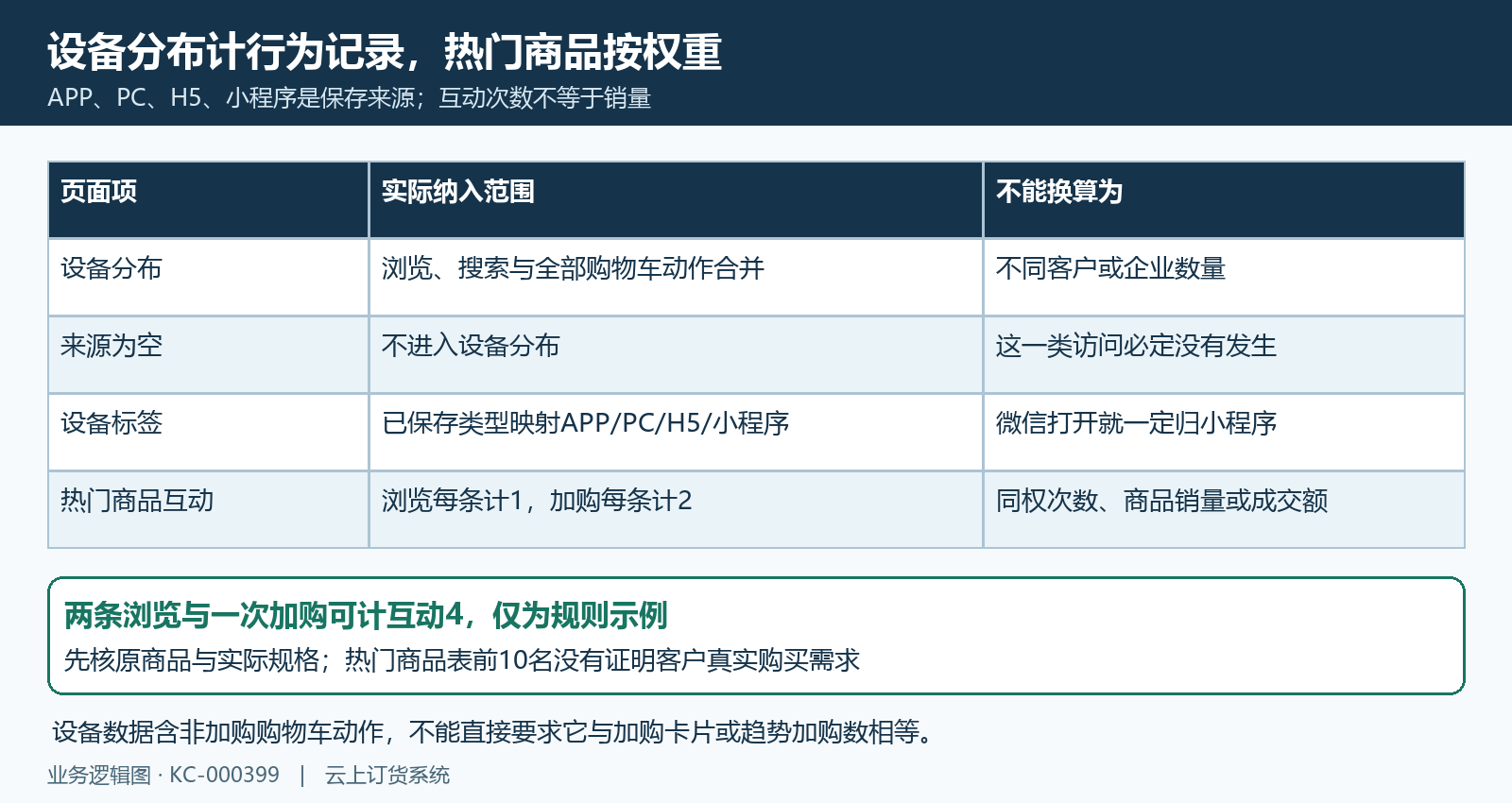 设备来源行为记录和热门商品加权互动