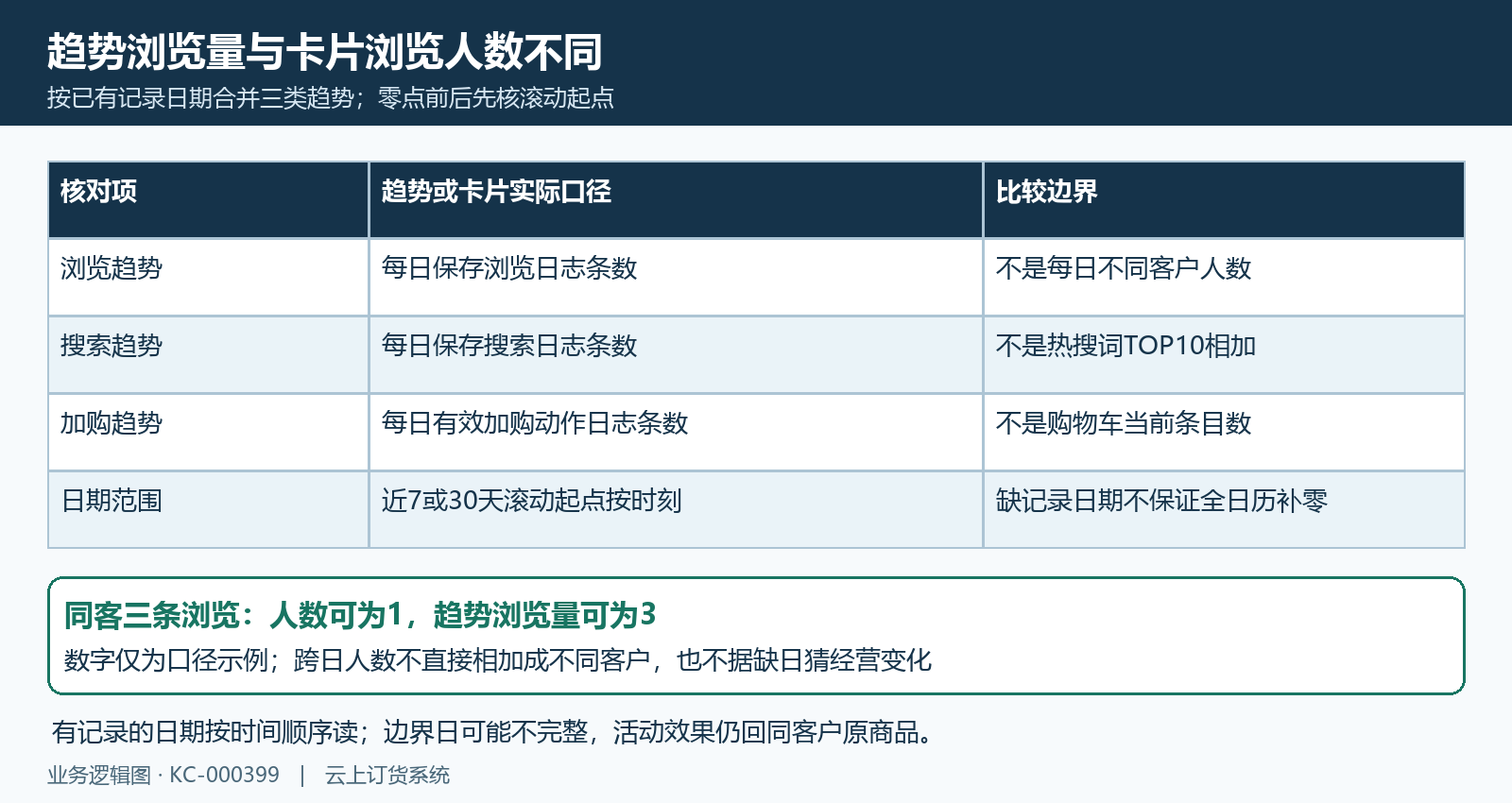 每日趋势日志条数与滚动周期缺日边界