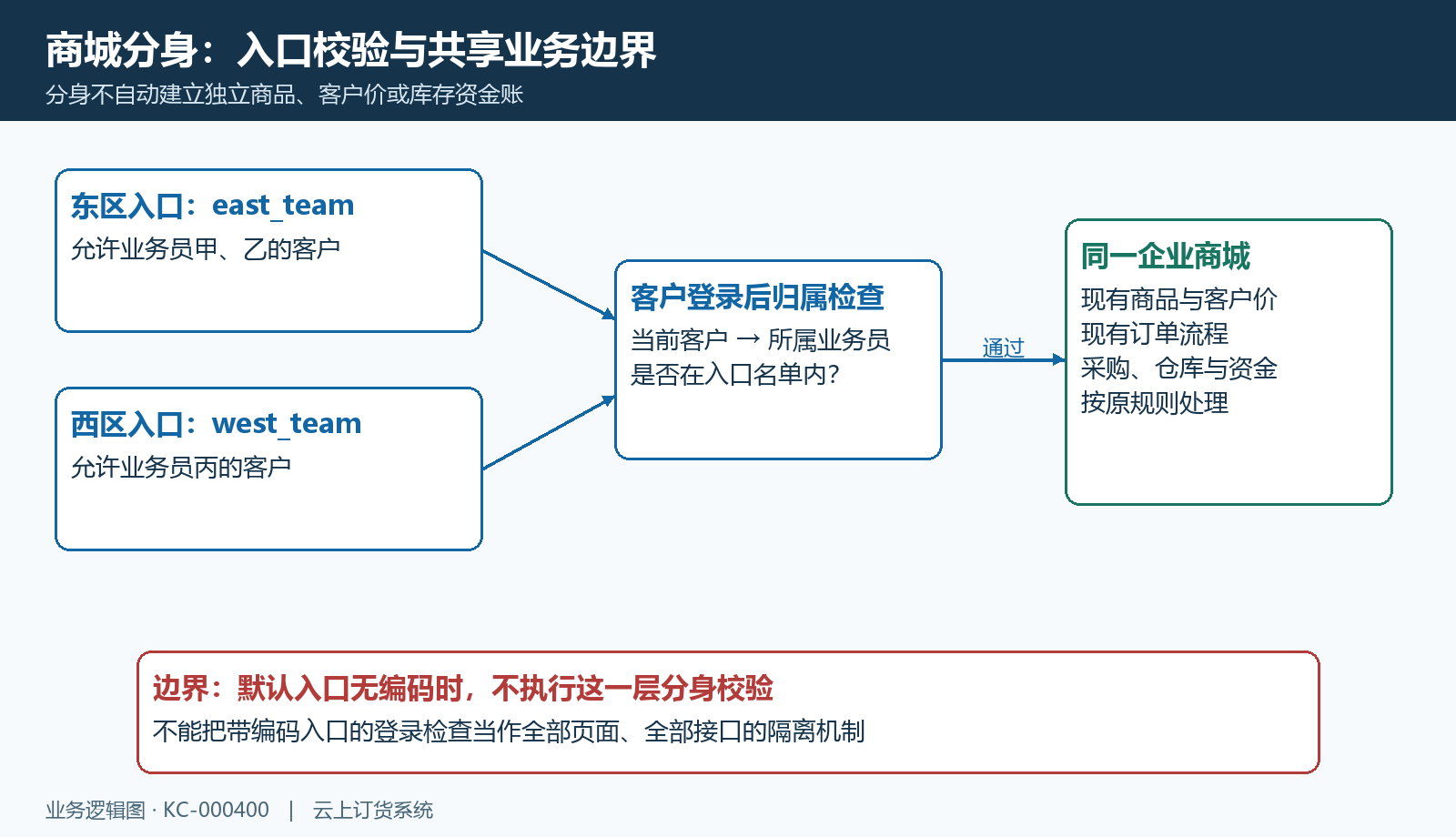 商城分身入口校验与共享后台业务的架构边界