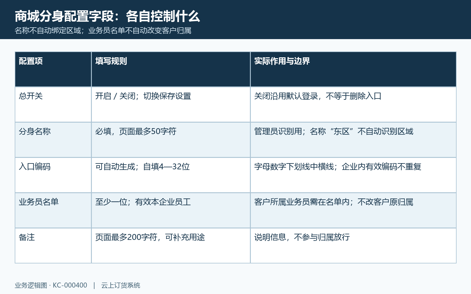 分身名称入口编码业务员名单和备注的字段结构