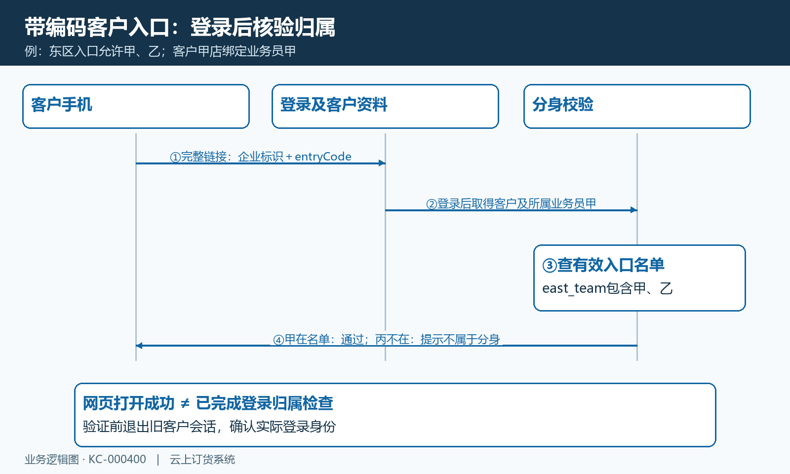 客户入口编码登录身份客户归属与分身名单的校验时序
