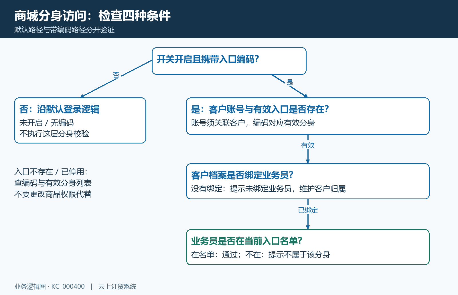 商城分身四类访问条件与对应结果的决策图