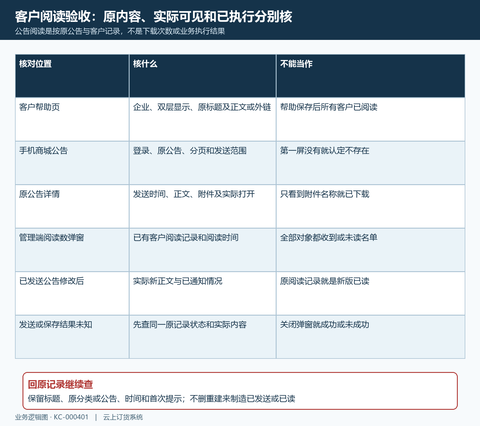 客户原详情阅读记录与失败回查