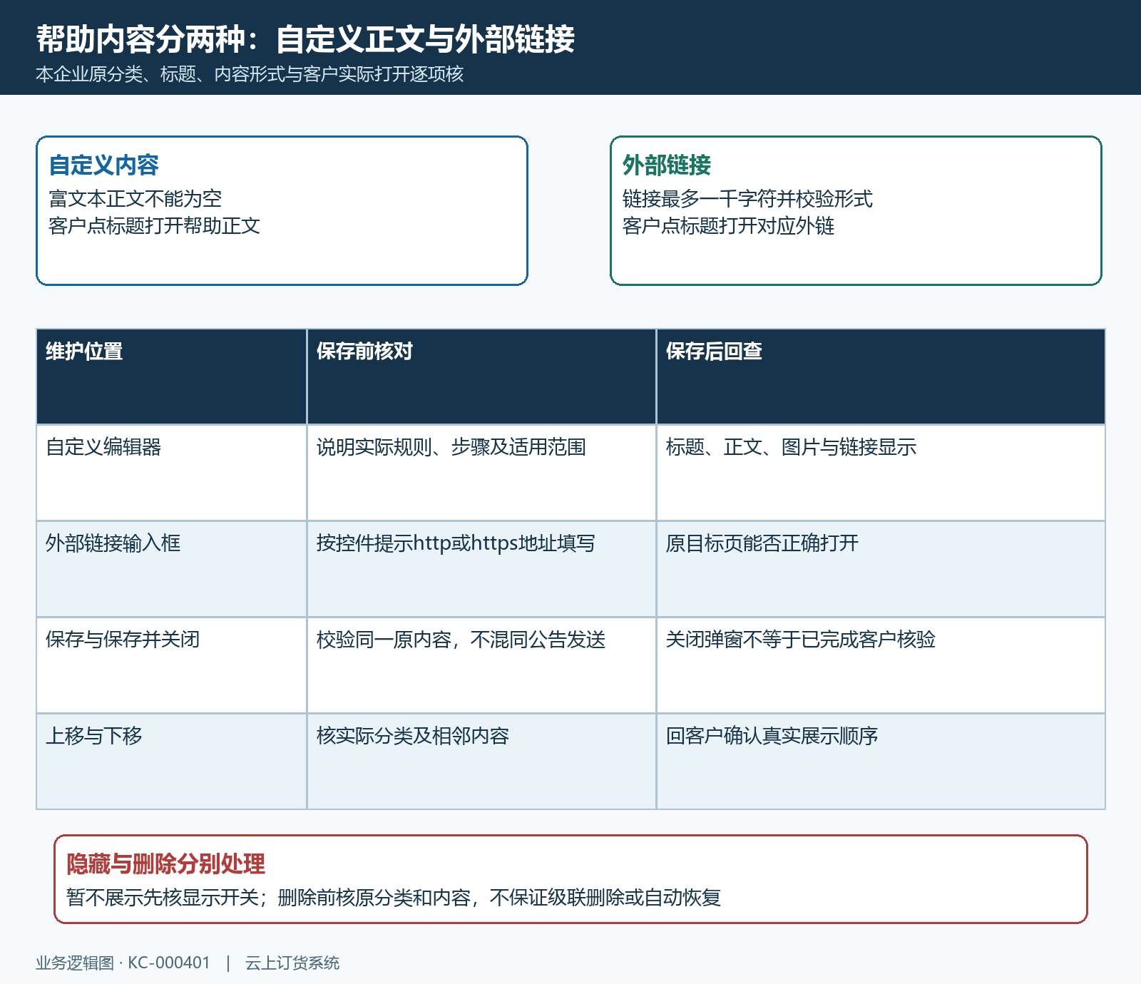 自定义正文外链与原内容维护